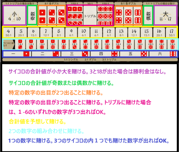 sic bo how to play シックボー 賭け方