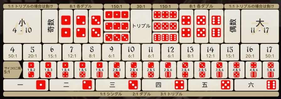 sic bo シックボー 遊び方